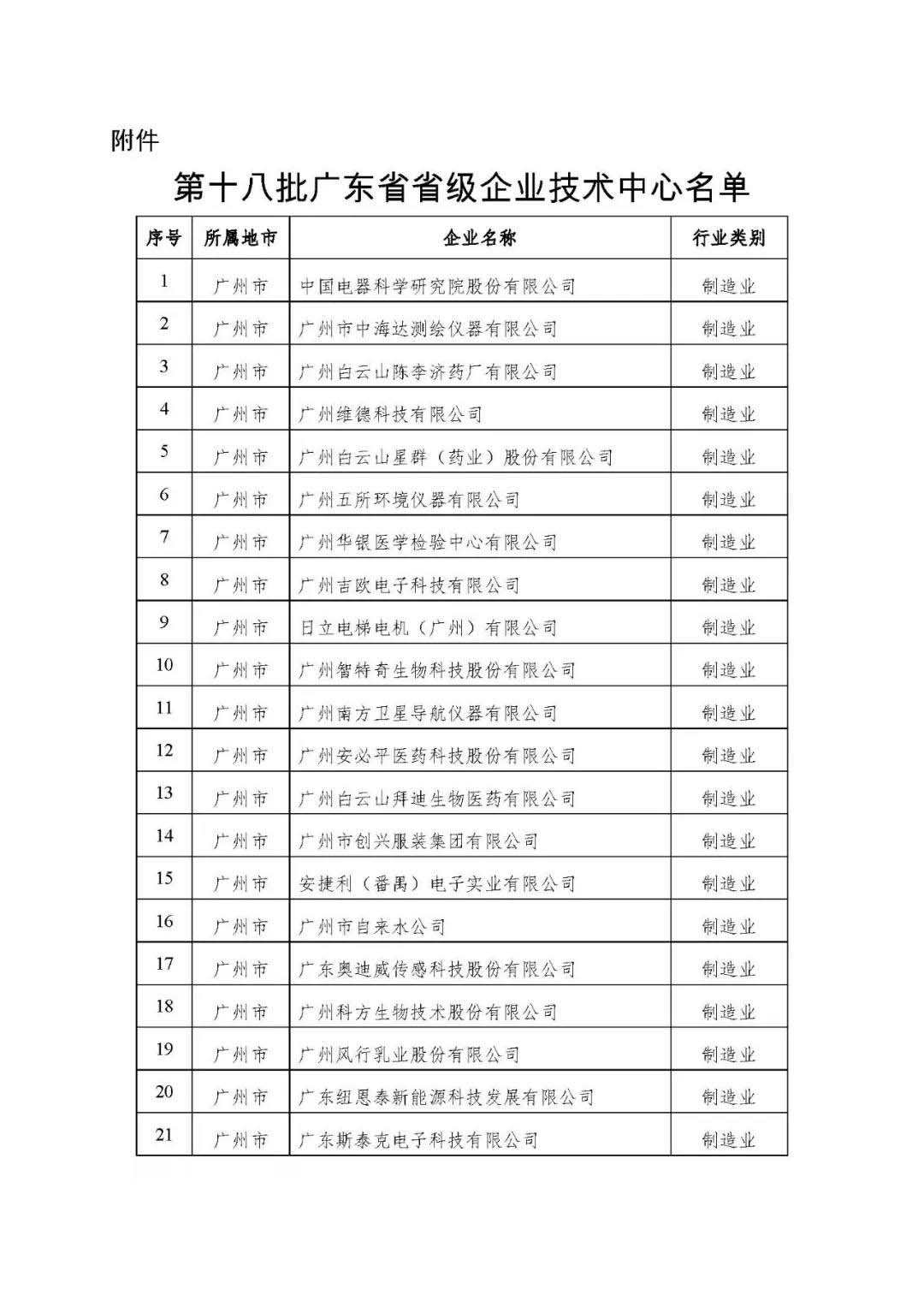 【公示】廣東省工信廳等四部門關于認定第十八批廣東省省級企業(yè)技術中心的通知