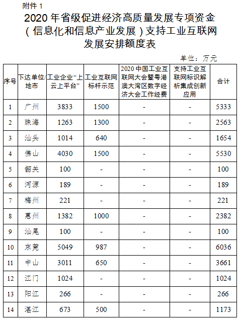 2020年廣東省級促進(jìn)經(jīng)濟(jì)高質(zhì)量發(fā)展專項(xiàng)資金(信息化和信息產(chǎn)業(yè)發(fā)展)工業(yè)互聯(lián)網(wǎng)和新一代信息技術(shù)產(chǎn)業(yè)發(fā)展安排計(jì)劃