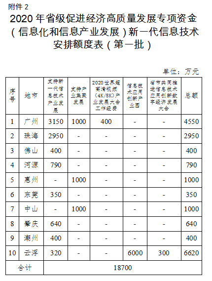 2020年廣東省級促進(jìn)經(jīng)濟(jì)高質(zhì)量發(fā)展專項(xiàng)資金(信息化和信息產(chǎn)業(yè)發(fā)展)工業(yè)互聯(lián)網(wǎng)和新一代信息技術(shù)產(chǎn)業(yè)發(fā)展安排計(jì)劃