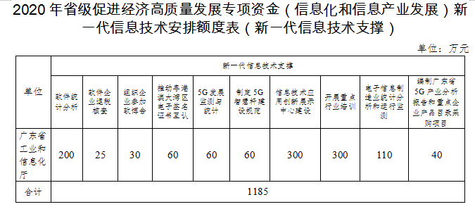 2020年廣東省級促進(jìn)經(jīng)濟(jì)高質(zhì)量發(fā)展專項(xiàng)資金(信息化和信息產(chǎn)業(yè)發(fā)展)工業(yè)互聯(lián)網(wǎng)和新一代信息技術(shù)產(chǎn)業(yè)發(fā)展安排計(jì)劃