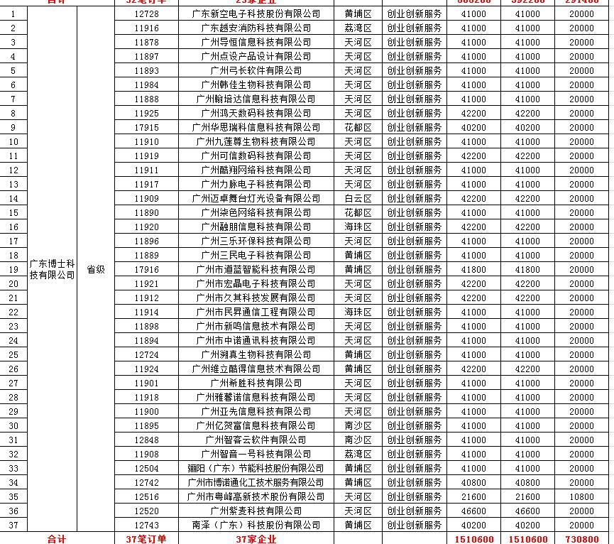 【政策解讀】廣州關(guān)于2019年省中小微企業(yè)服務(wù)券兌現(xiàn)資金安排計(jì)劃的公示