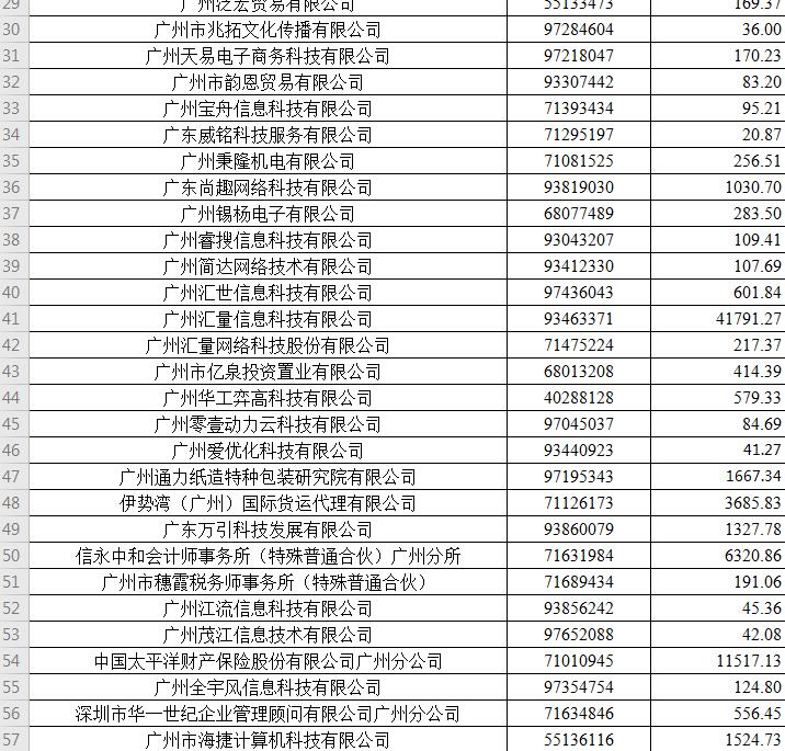 【天河】廣州市天河區(qū)2019年度穩(wěn)崗補(bǔ)貼配套補(bǔ)助擬發(fā)放企業(yè)第二批名單公示