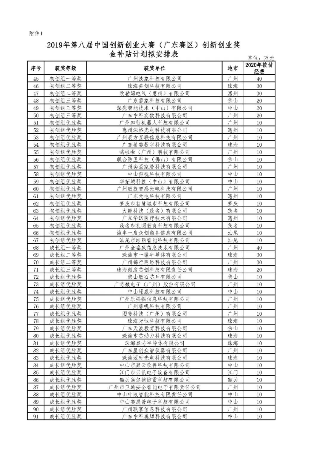 2020年省科技創(chuàng)新戰(zhàn)略專(zhuān)項(xiàng)資金（第八屆中國(guó)創(chuàng)新創(chuàng)業(yè)大賽廣東賽區(qū)獎(jiǎng)補(bǔ)等）項(xiàng)目資金的公示