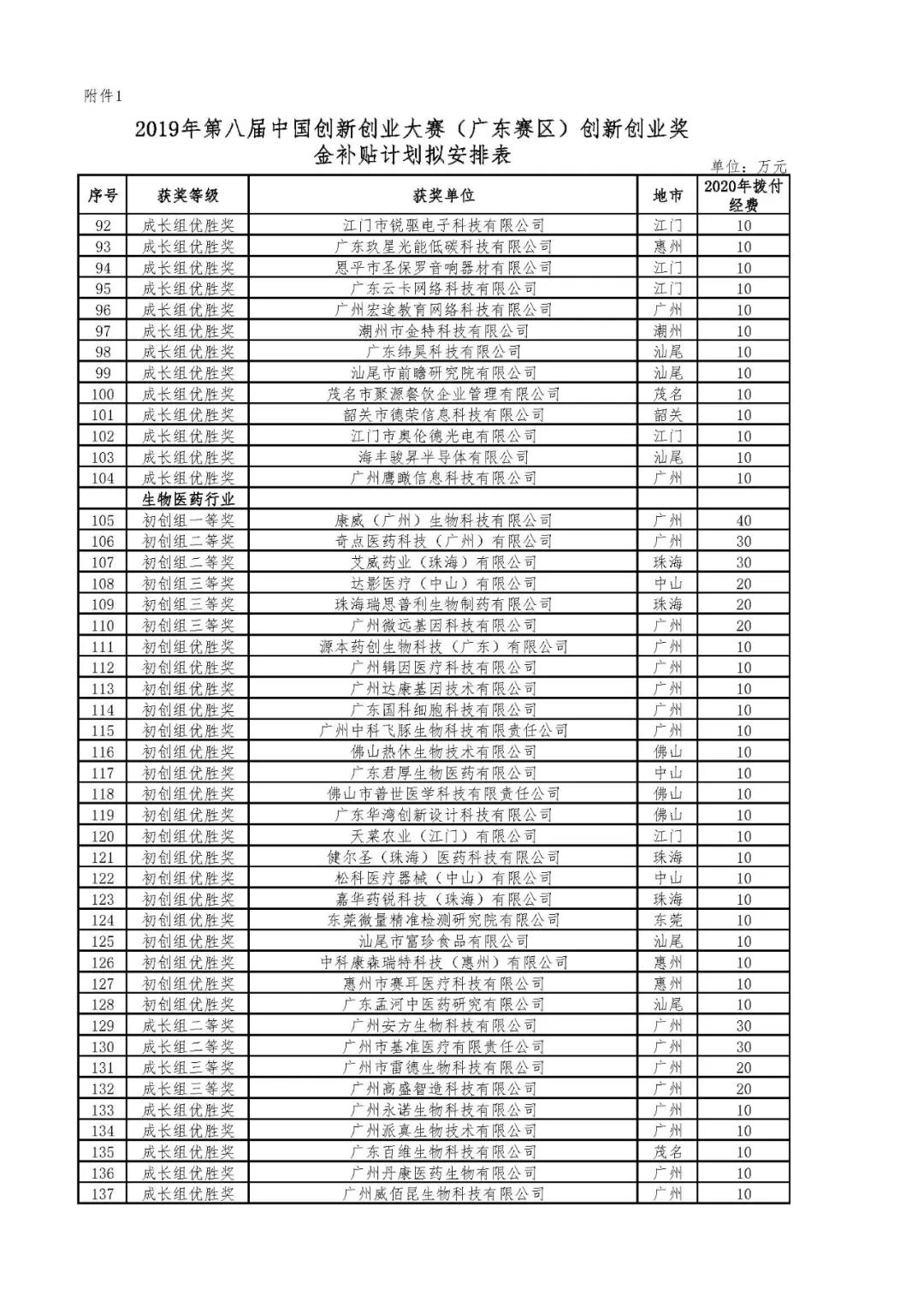 2020年省科技創(chuàng)新戰(zhàn)略專(zhuān)項(xiàng)資金（第八屆中國(guó)創(chuàng)新創(chuàng)業(yè)大賽廣東賽區(qū)獎(jiǎng)補(bǔ)等）項(xiàng)目資金的公示