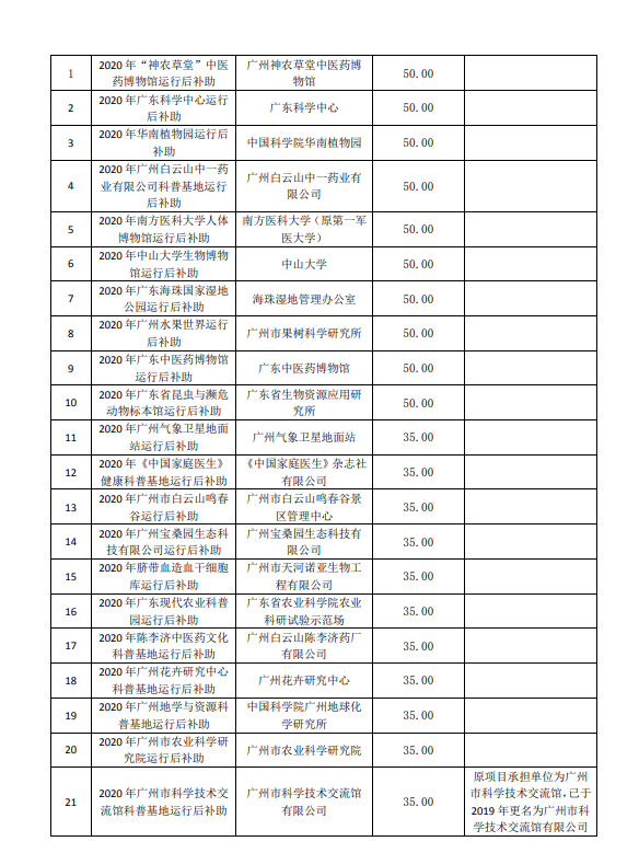 2020年廣州市創(chuàng)新環(huán)境計(jì)劃科普專(zhuān)題補(bǔ)助結(jié)果公開(kāi)