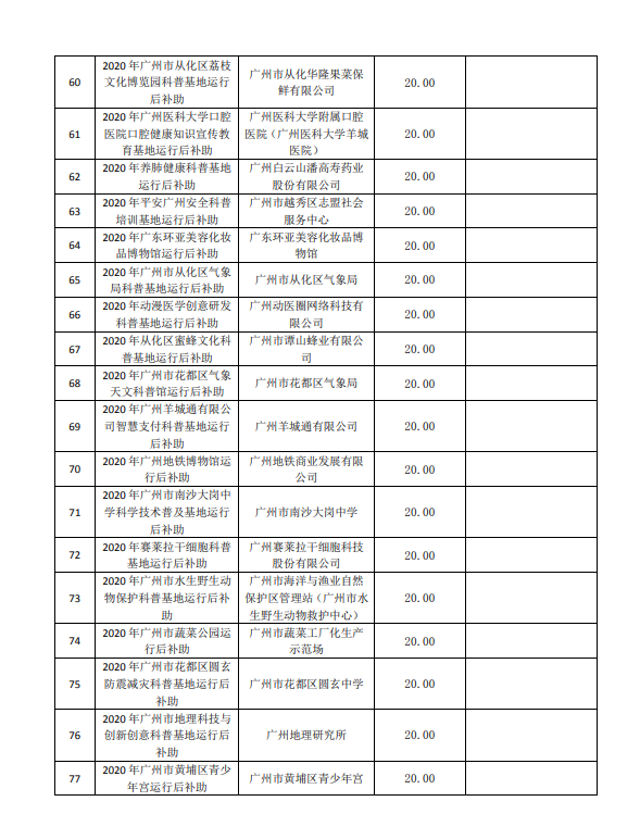 2020年廣州市創(chuàng)新環(huán)境計(jì)劃科普專(zhuān)題補(bǔ)助結(jié)果公開(kāi)