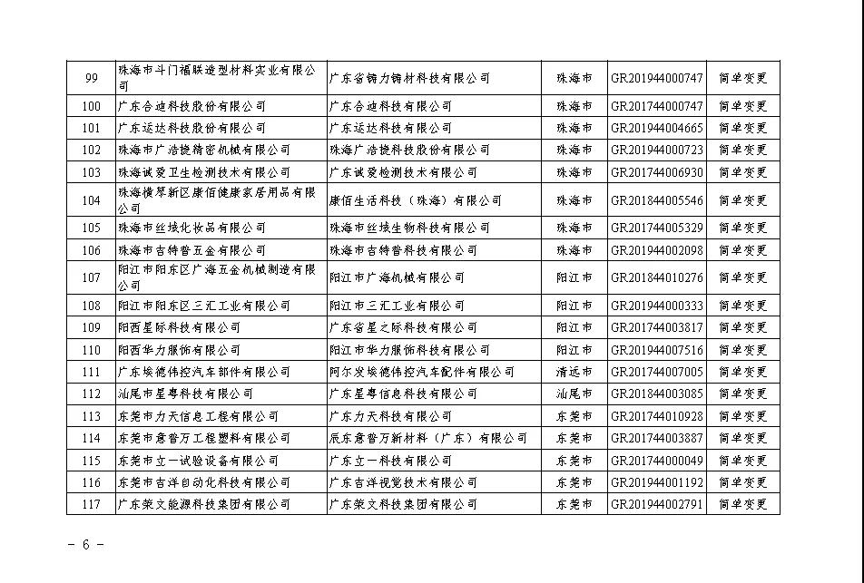 【廣東】關(guān)于廣東省2020年第二批更名高新技術(shù)企業(yè)名單的公告