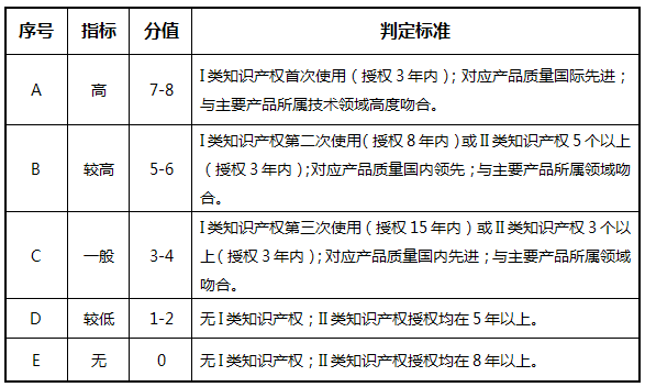 高企評定打分標(biāo)準(zhǔn)，什么因素會影響高企評定得分