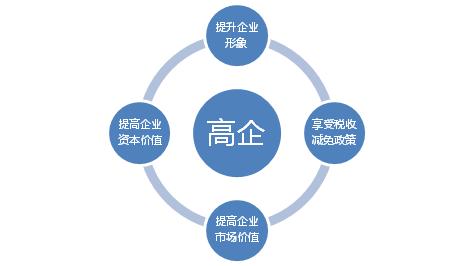 申請高新技術企業(yè)認定需要把握哪幾點？